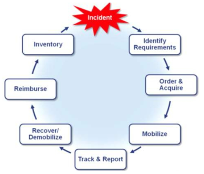 National Incident Management System 의 관리 요소