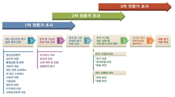 정신건강지표 선정 과정의 흐름