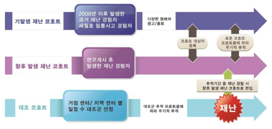 대상자 별 재난코호트 등록/추적관찰의 흐름