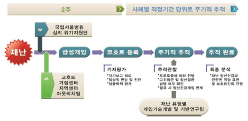 향후 재난 발생 시 등록/추적관찰 흐름