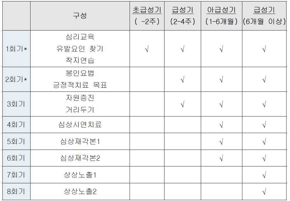 2차 기본 치료 프로토콜의 구성