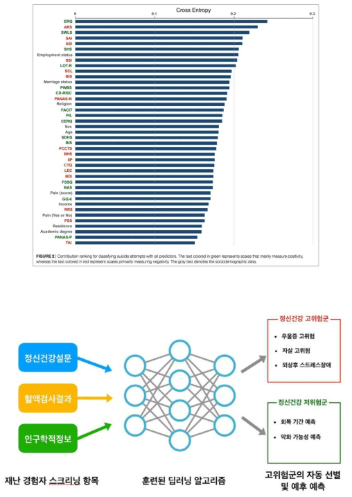 딥러닝 알고리즘을 이용한 재난 경험자의 위험군 선별 및 예후 예측 개념도