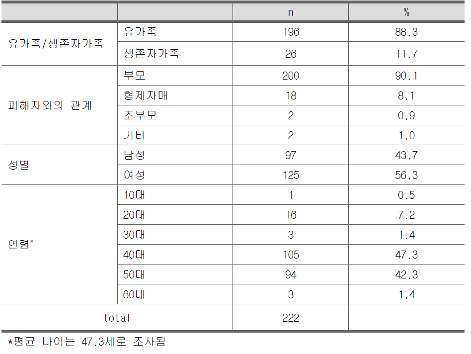 세월호 피해가족 인구통계학 정보