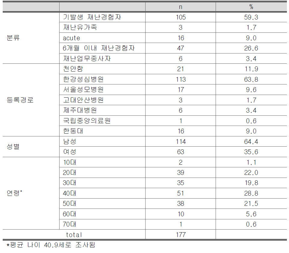 재난대상자 인구통계학 정보