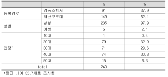 재난업무종사자 인구통계학 정보