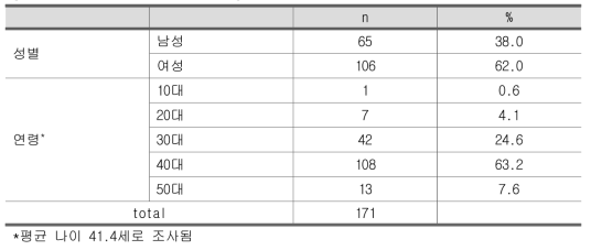 일반 대조군 인구통계학 정보