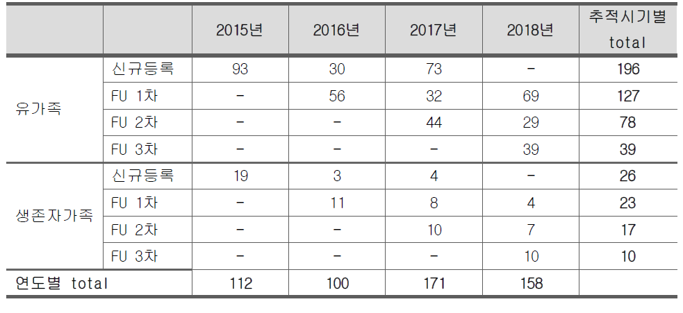 세월호 피해가족 추적관찰 현황