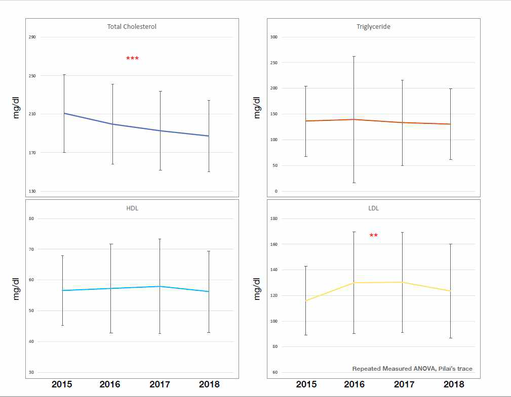 세월호 유가족 4개년도(‘15.~’18.) 콜레스테롤 수치 변화 (***: p<.001, **: p<.01)