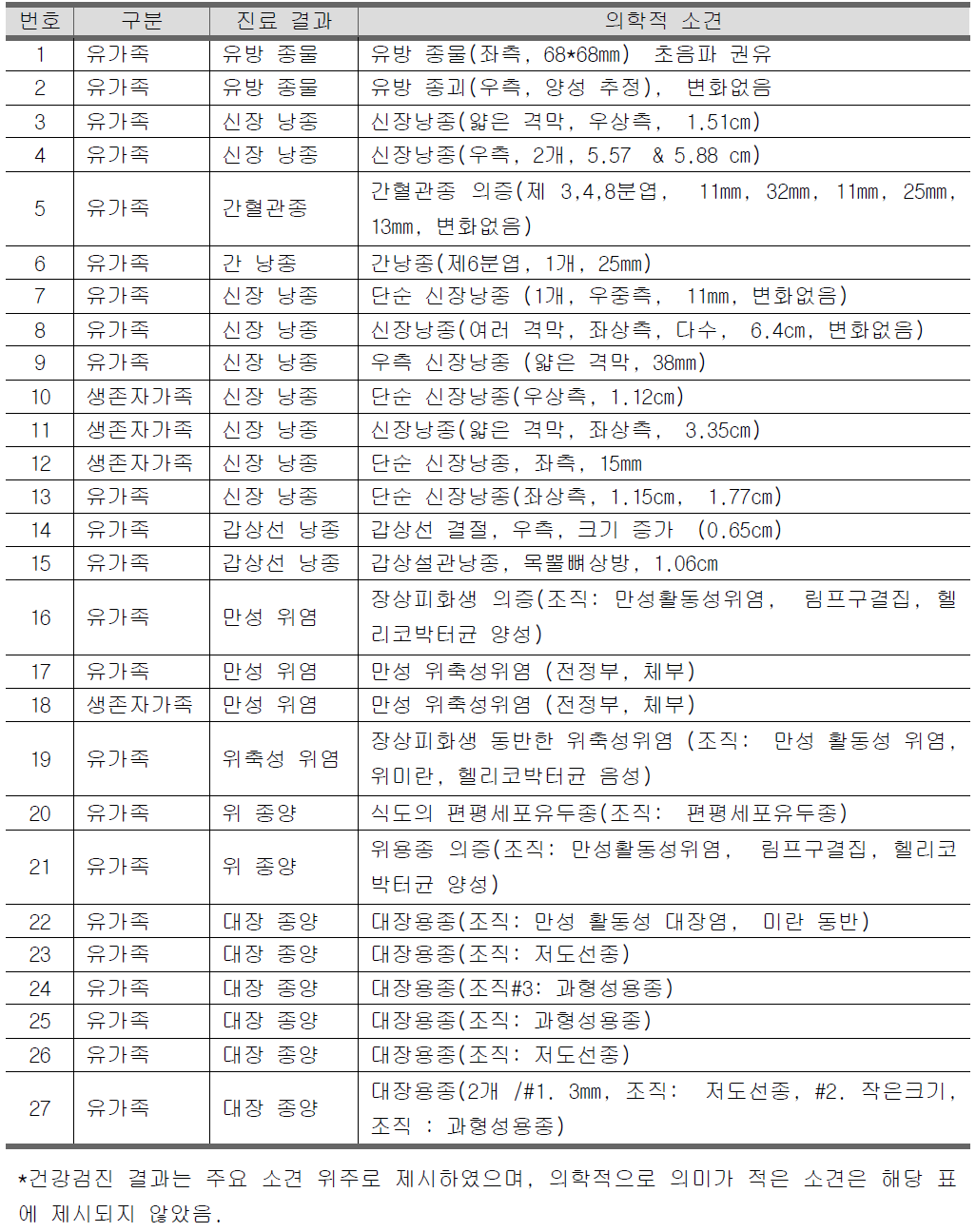 2018년도 세월호 피해가족 건강검진 주요결과