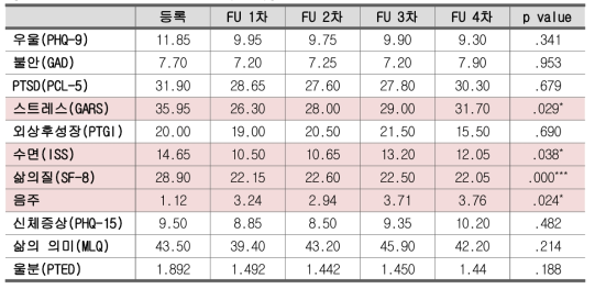 화상환자 정신건강상태 변화(n=20)