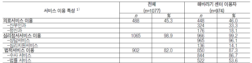 1차년도 피해 사례 서비스 이용 양태