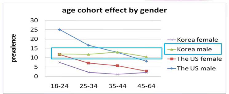 미국과 한국의 연령별 알코올사용장애율 비교(HK Lee et al., 2010)