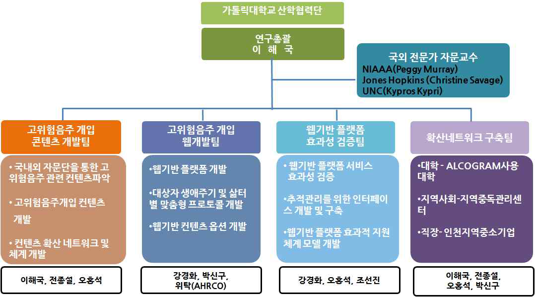 연구추진체계