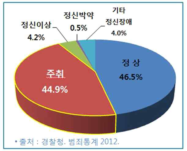 살인범죄 범행시 주취상태