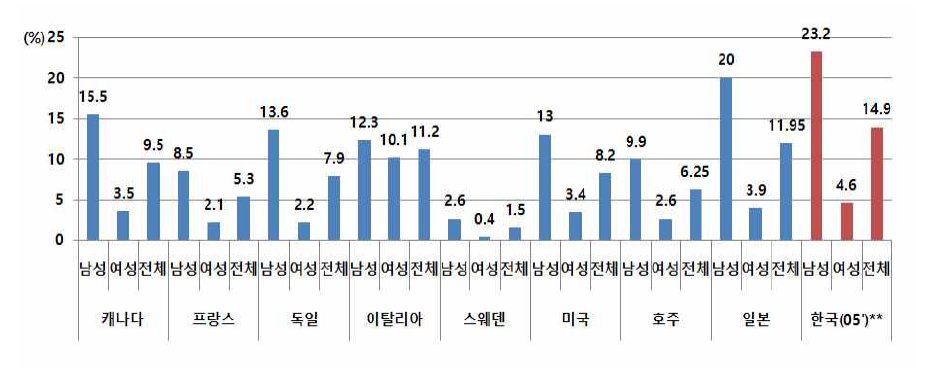 OECD 주요국가 고위험음주 유병률비교