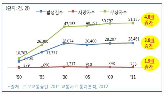 음주운전 교통사고 추세