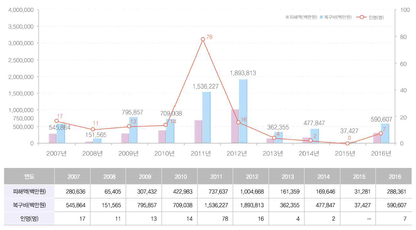 연도별 자연재해 발생 현황(2007~2016) 출처: 2017 재난안전통계연보(2016.12.31. 기준), 행정안전부