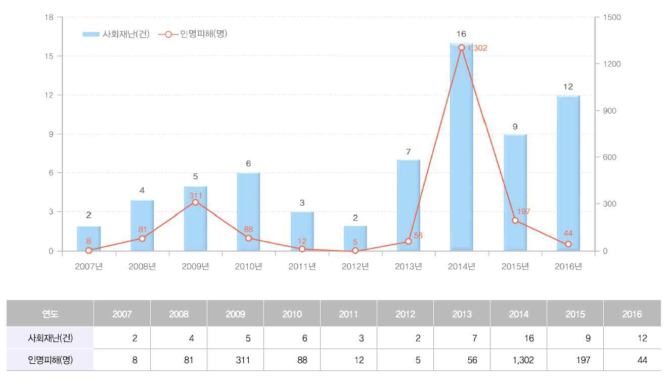 연도별 사회재난 발생 현황(2007~2016) 출처: 2017 재난안전통계연보(2016.12.31. 기준), 행정안전부