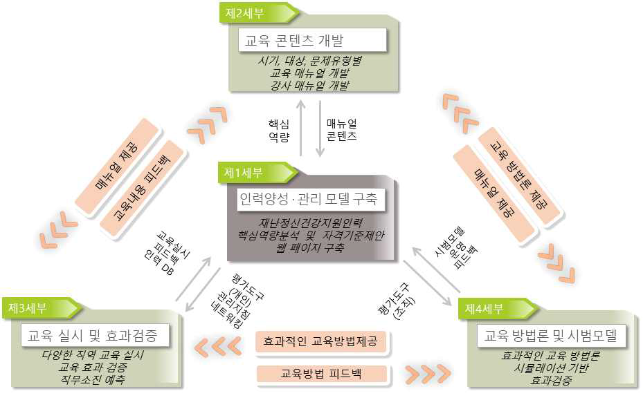 세부 과제 간 유기적 연결