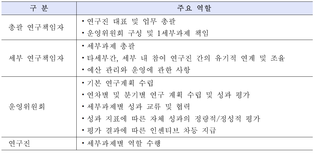 연구진의 역할 분담