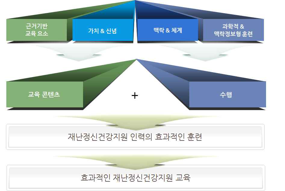 ISTSS의 훈련 모델(Eisenman et al., 2006)