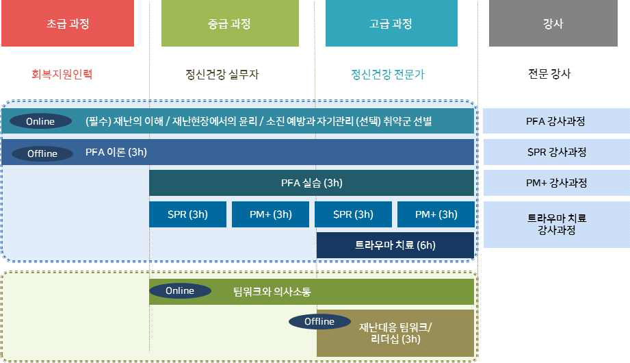 재난정신건강지원인력 양성을 위한 커리큘럼