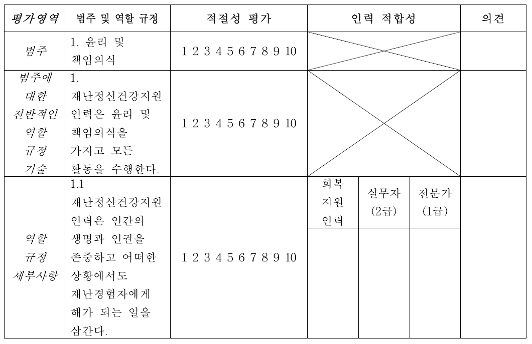 델파이 조사에 사용한 질문지 및 문항 예시