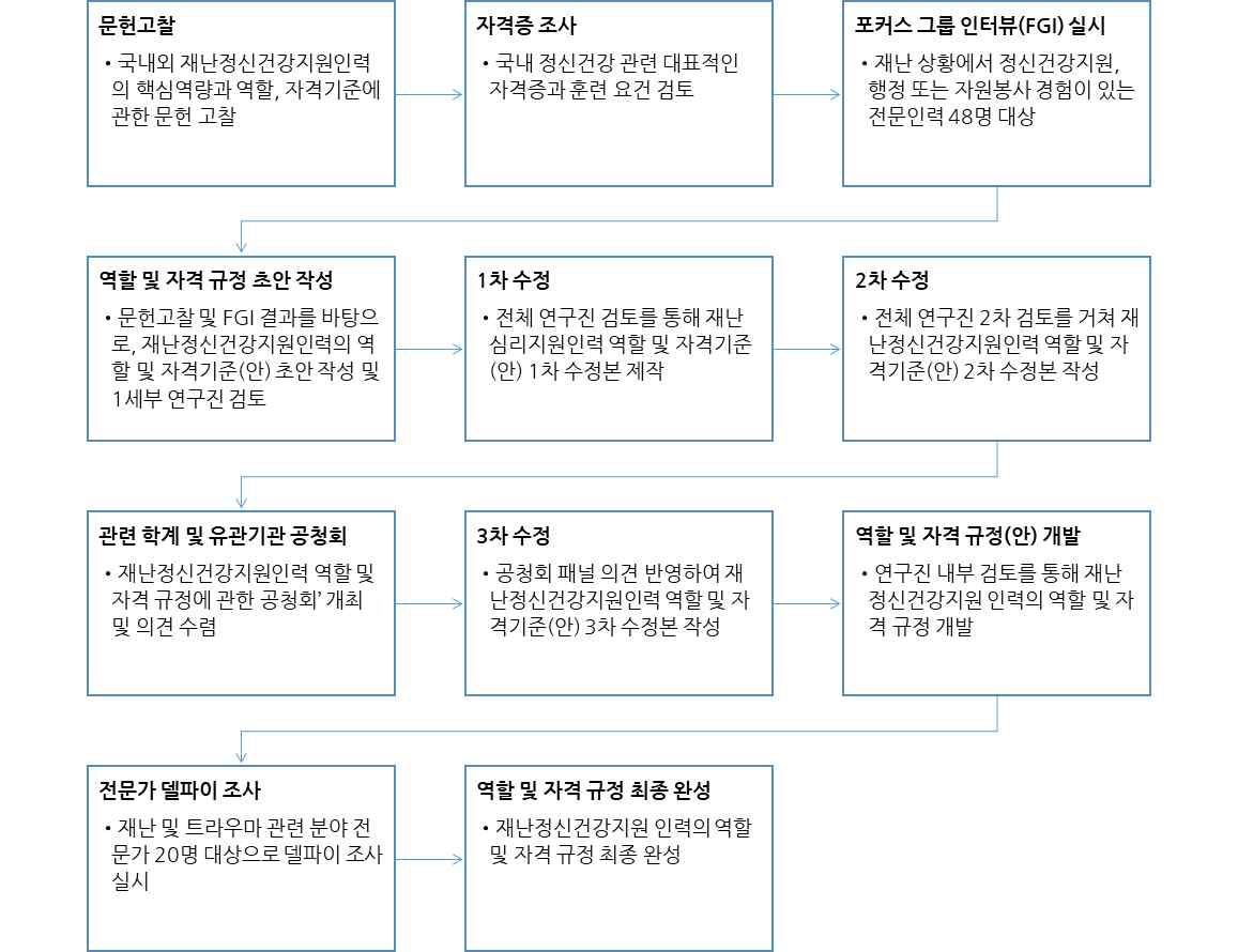 재난정신건강지원인력의 역할 및 자격 규정의 의견 수렴 과정