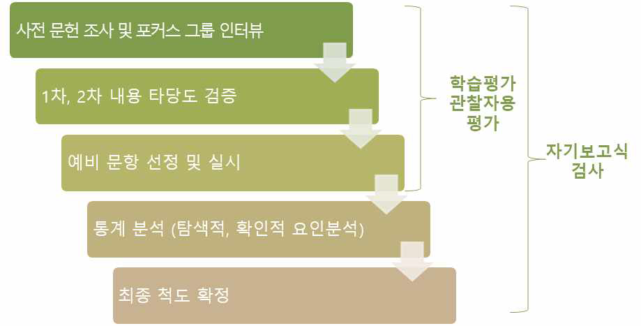 다차원적 역량척도 개발과정 1) PCS-I: Perceived Competence Scale-Individual level, 2)　PCS-O: Perceived Competence Scale-Organization level