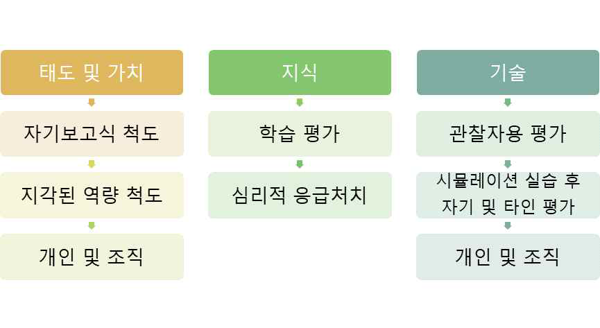 다차원적 역량척도의 구성