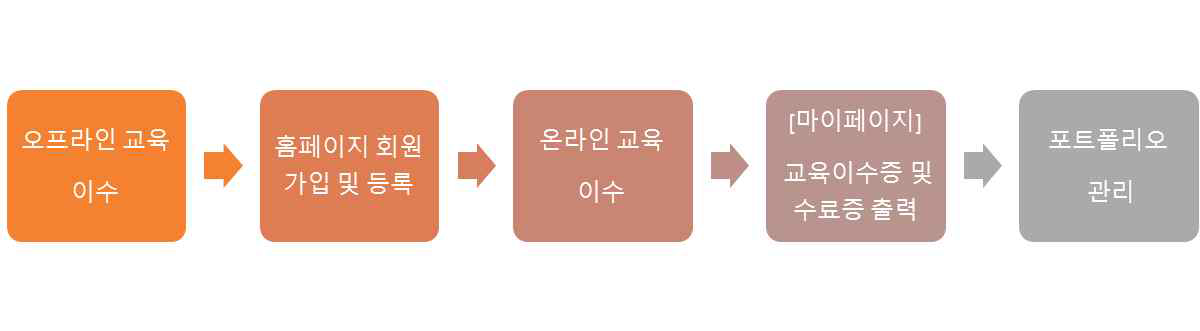 홈페이지 등록 절차