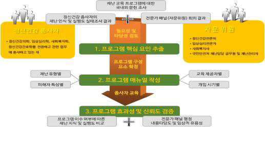 근거기반 재난 대응 교육 프로그램 최종 내용 및 목표