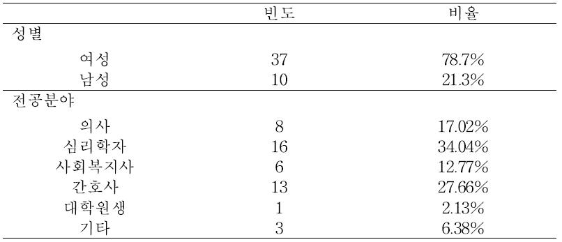 PFA 내용타당도 참가자 인구학적 정보(N = 47)