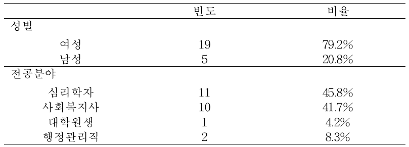 PM+ 내용타당도 참가자 인구학적 정보(N = 24)