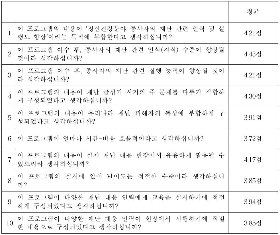 PFA 프로그램에 대한 세부 문항별 내용 및 전문가 평정 평균 점수