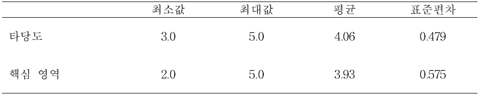 PFA 전체 구성 및 핵심 영역 내용에 대한 타당도 평정 결과