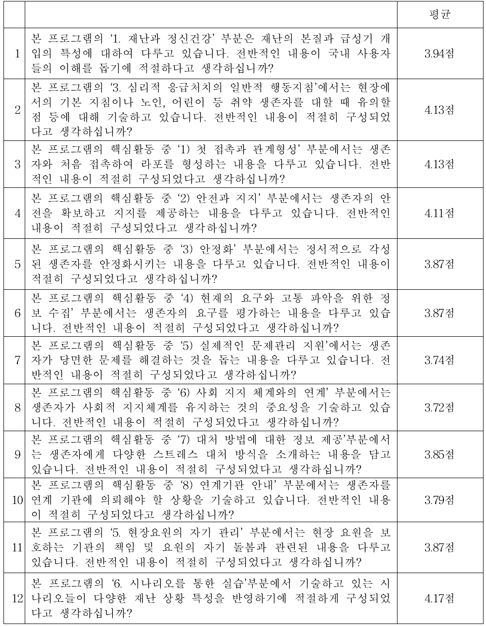 PFA 핵심 영역에 대한 세부 문항별 내용 및 전문가 평정 평균 점수