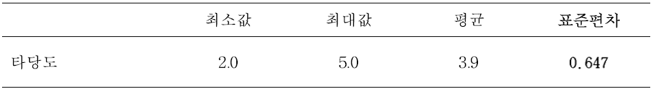 PM+ 전체 구성 및 핵심 영역 내용에 대한 타당도 평정 결과