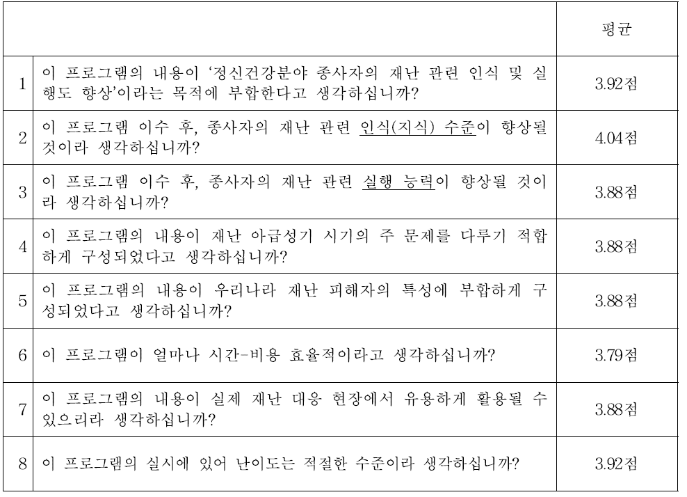 PM+ 프로그램에 대한 세부 문항별 내용 및 전문가 평정 평균 점수