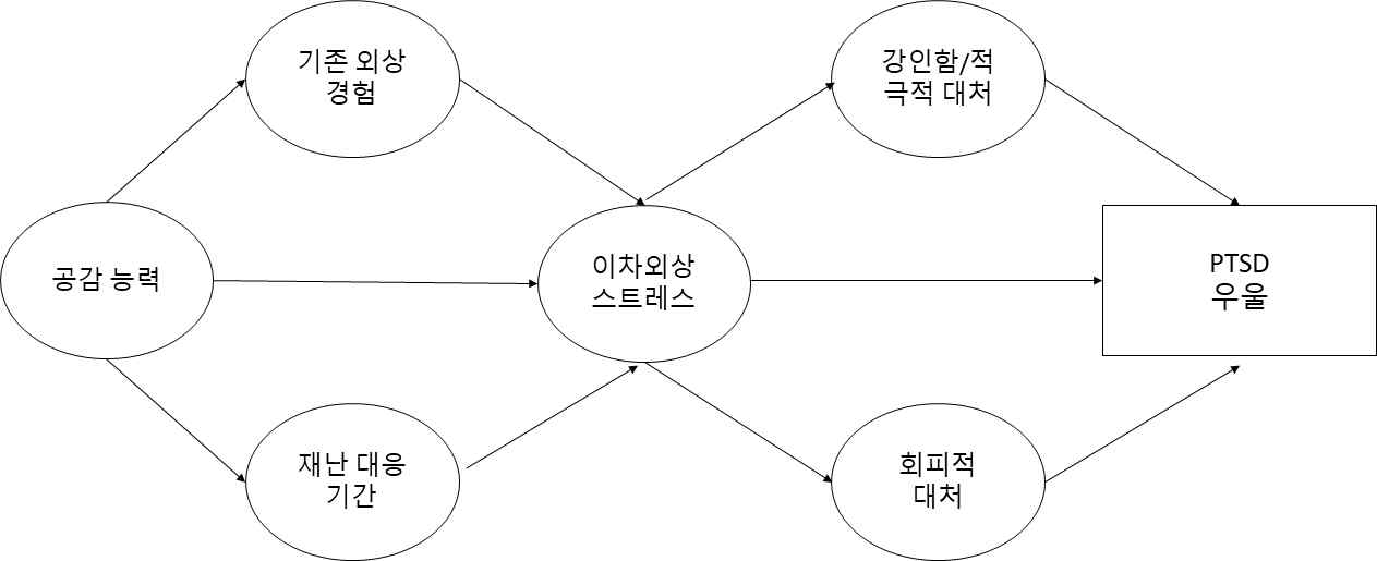 연구모형