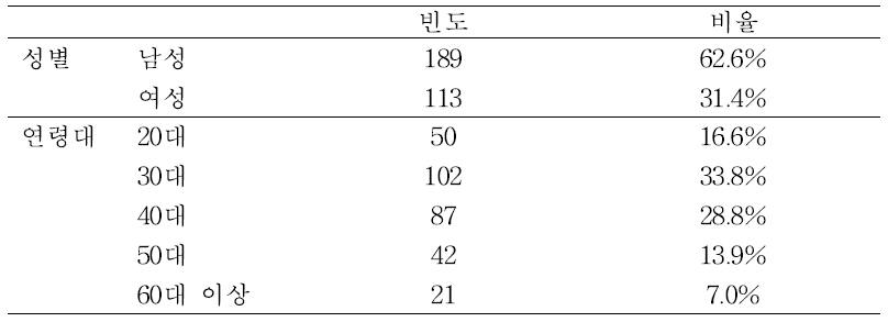 인구학적 정보(N=302)