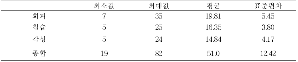 이차외상스트레스 증상