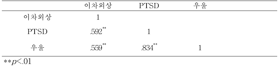 이차외상스트레스, 외상후스트레스(PTSD), 우울간의 상관 관계