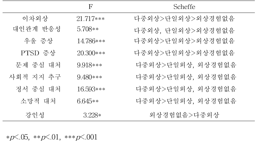 외상 경험에 따른 집단 간의 변인 차이