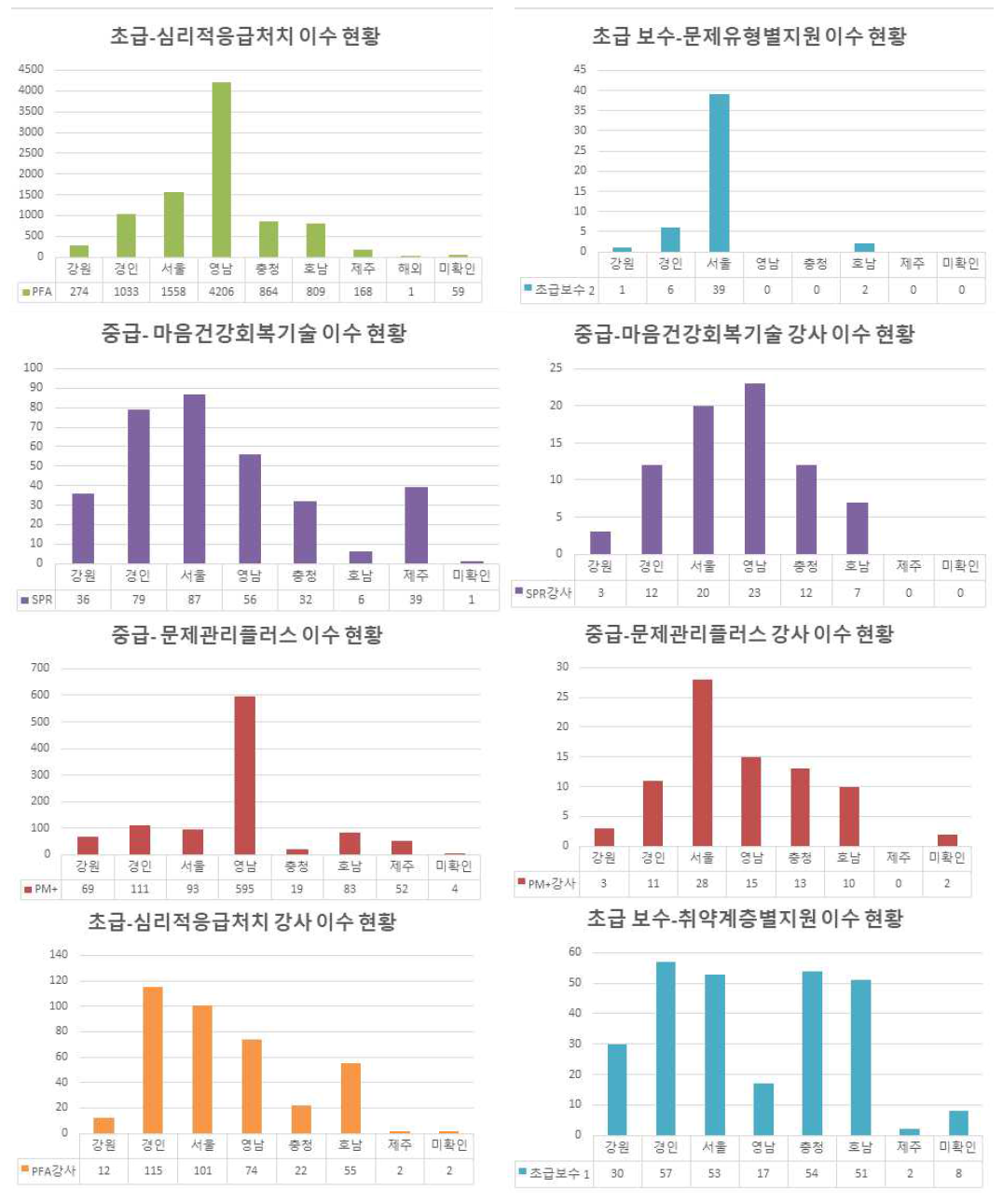 재난정신건강지원 인력양성 교육의 지역별 이수 분포