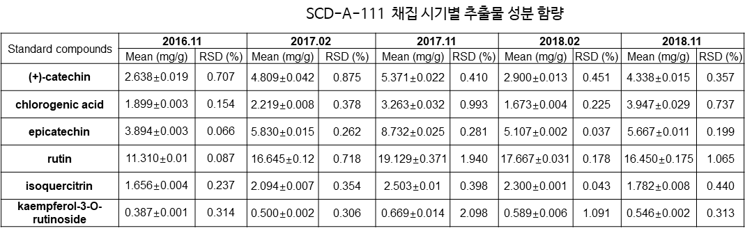 SCD-A-111의 원료 성분 함량 분석 결과(채집 시기별 비교)