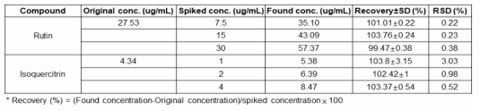 Recovery rate of marker compounds in SCD-A-111
