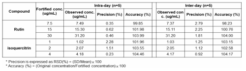 Precision and accuracy data for the assay of two marker compounds (n=5)
