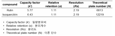 System suitability: capacity factor (k′), relative retention (α), resolution (Rs), and Theoretical plate (N)