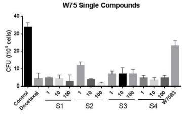 W75 유래 단일성분의 ex vivo 유효성 평가